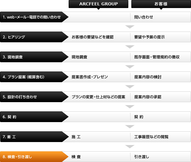 お引き渡しまでの流れ